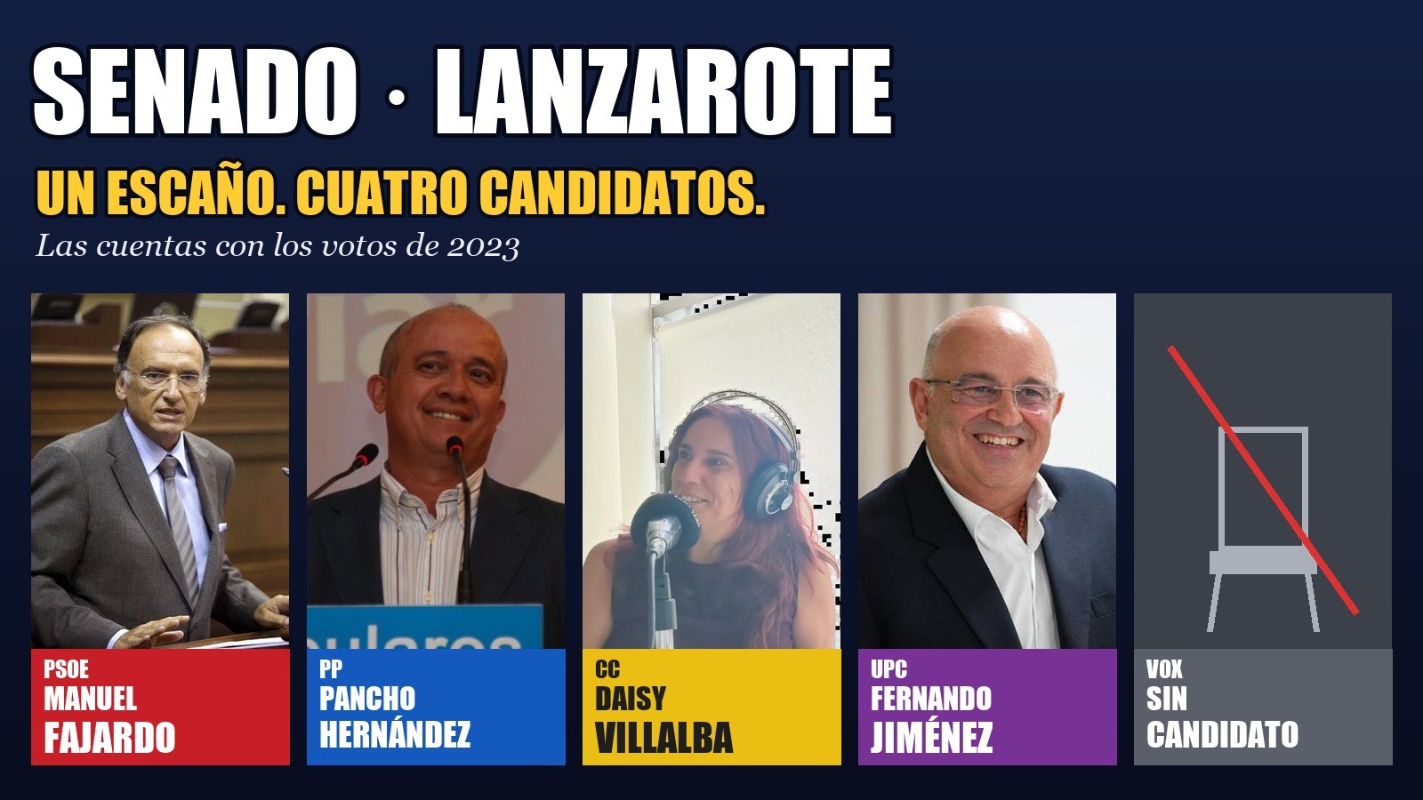 Cuatro candidatos, un solo escaño: quién puede ganar el Senado en Lanzarote con los votos de 2023 en la mano