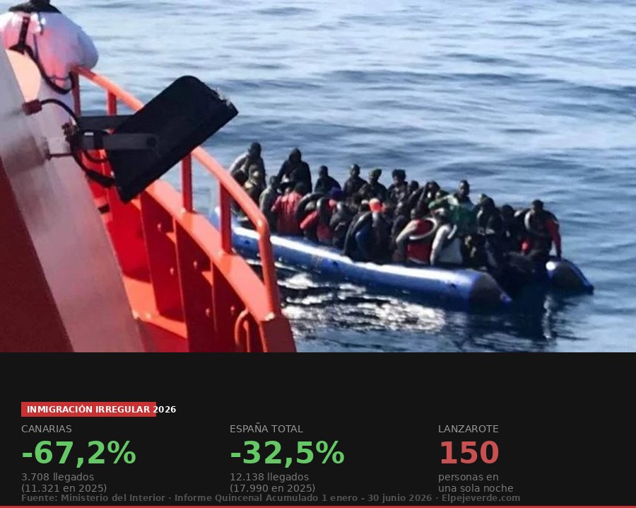 Rescate de Salvamento Marítimo a una embarcación con migrantes en aguas canarias. Datos del Informe Quincenal del Ministerio del Interior, acumulado enero-junio 2026 / Foto: Salvamento Marítimo
